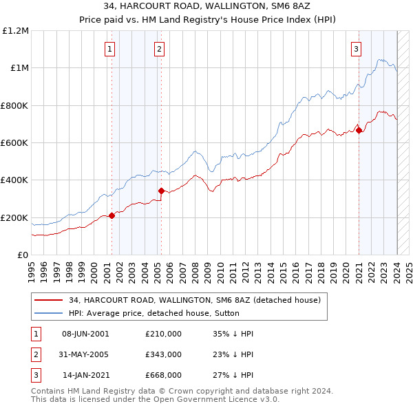 34, HARCOURT ROAD, WALLINGTON, SM6 8AZ: Price paid vs HM Land Registry's House Price Index