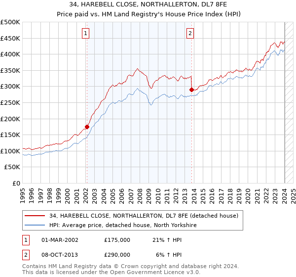 34, HAREBELL CLOSE, NORTHALLERTON, DL7 8FE: Price paid vs HM Land Registry's House Price Index
