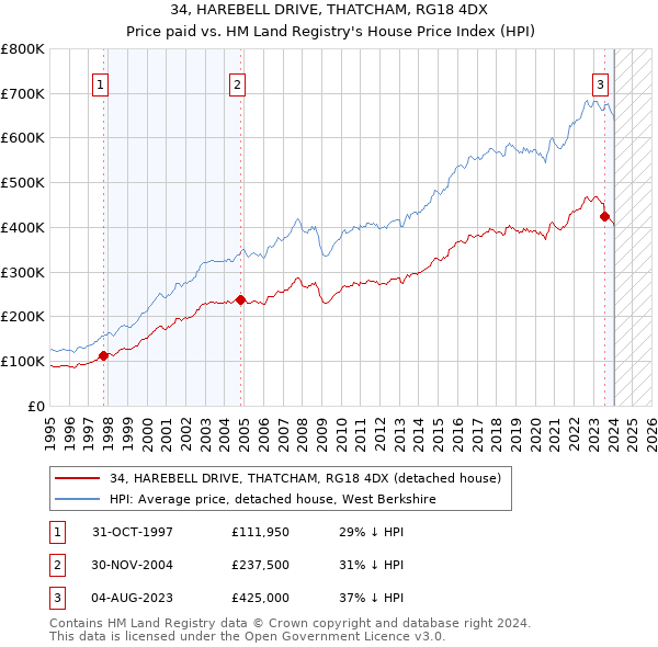 34, HAREBELL DRIVE, THATCHAM, RG18 4DX: Price paid vs HM Land Registry's House Price Index