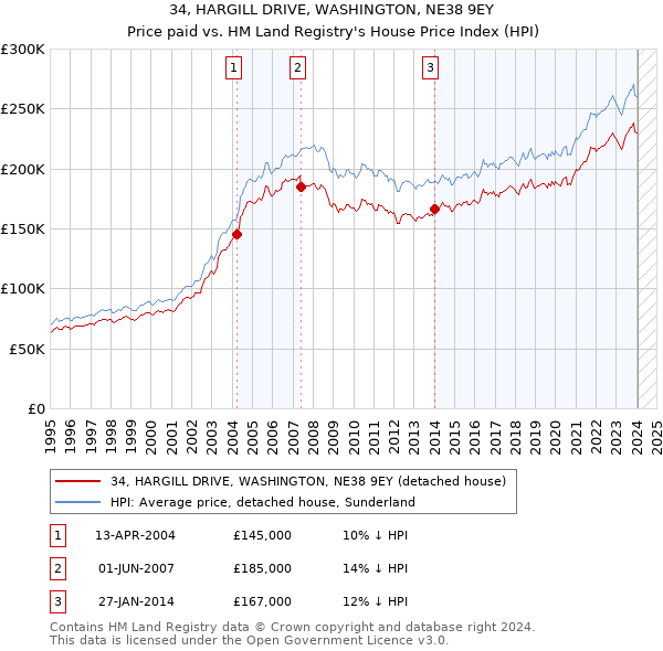 34, HARGILL DRIVE, WASHINGTON, NE38 9EY: Price paid vs HM Land Registry's House Price Index