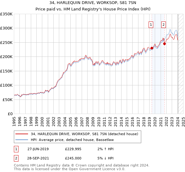 34, HARLEQUIN DRIVE, WORKSOP, S81 7SN: Price paid vs HM Land Registry's House Price Index