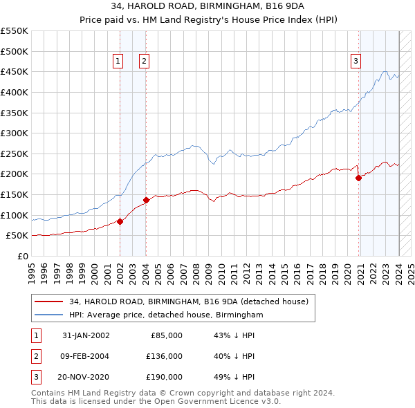 34, HAROLD ROAD, BIRMINGHAM, B16 9DA: Price paid vs HM Land Registry's House Price Index