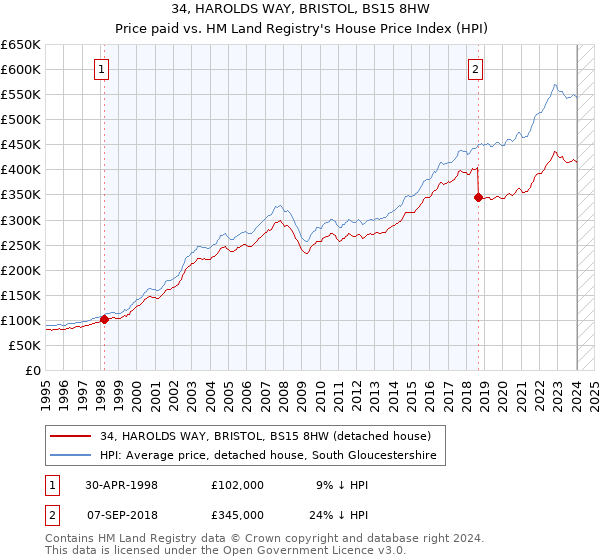 34, HAROLDS WAY, BRISTOL, BS15 8HW: Price paid vs HM Land Registry's House Price Index