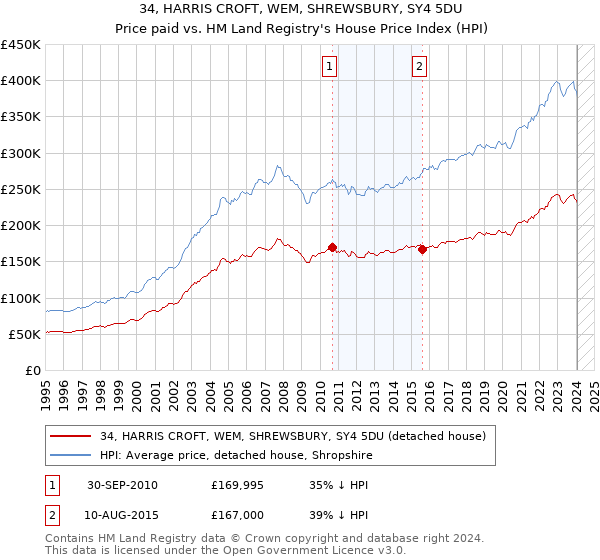 34, HARRIS CROFT, WEM, SHREWSBURY, SY4 5DU: Price paid vs HM Land Registry's House Price Index