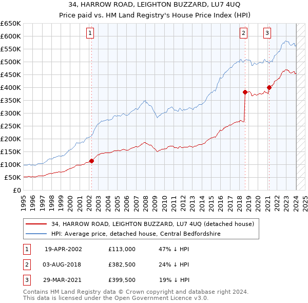 34, HARROW ROAD, LEIGHTON BUZZARD, LU7 4UQ: Price paid vs HM Land Registry's House Price Index