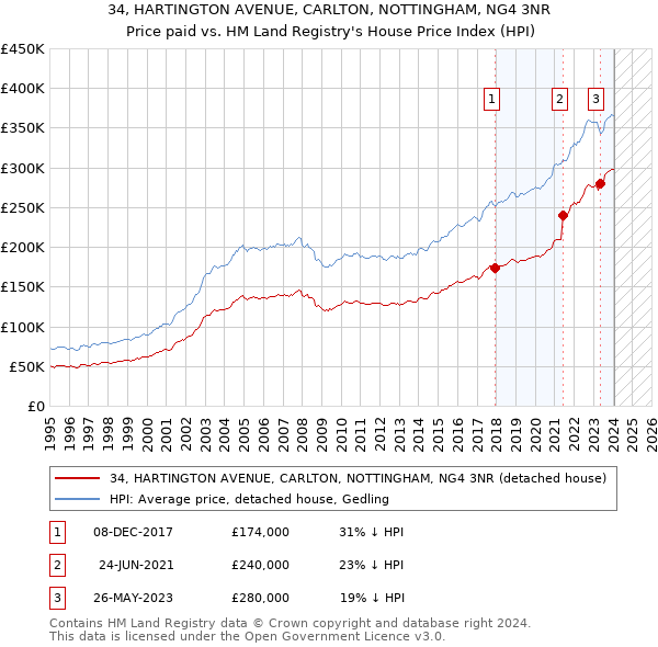 34, HARTINGTON AVENUE, CARLTON, NOTTINGHAM, NG4 3NR: Price paid vs HM Land Registry's House Price Index