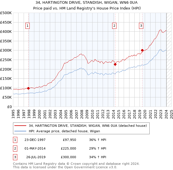 34, HARTINGTON DRIVE, STANDISH, WIGAN, WN6 0UA: Price paid vs HM Land Registry's House Price Index