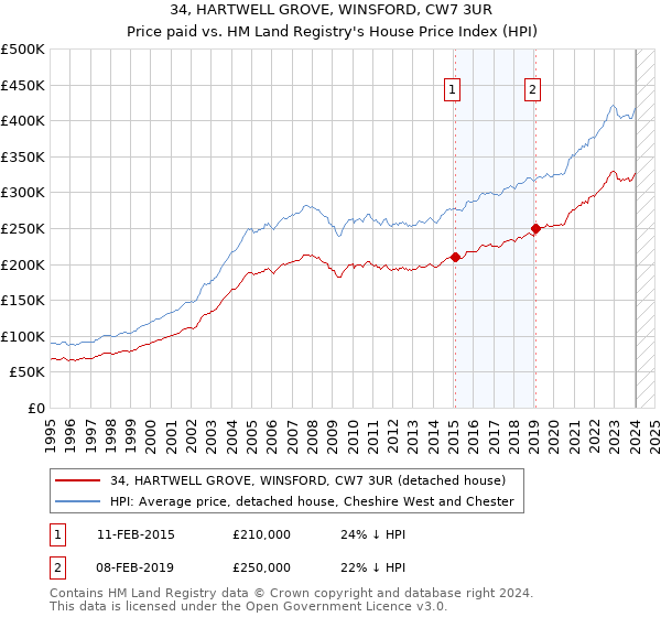 34, HARTWELL GROVE, WINSFORD, CW7 3UR: Price paid vs HM Land Registry's House Price Index