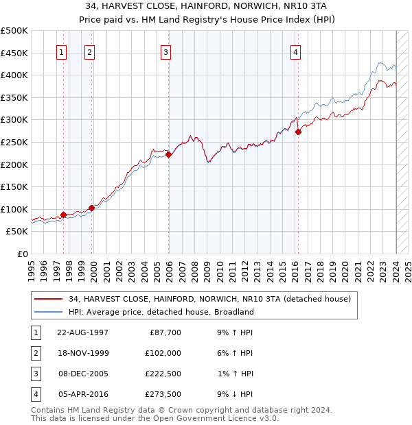 34, HARVEST CLOSE, HAINFORD, NORWICH, NR10 3TA: Price paid vs HM Land Registry's House Price Index