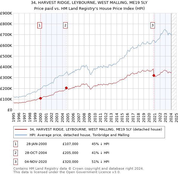 34, HARVEST RIDGE, LEYBOURNE, WEST MALLING, ME19 5LY: Price paid vs HM Land Registry's House Price Index