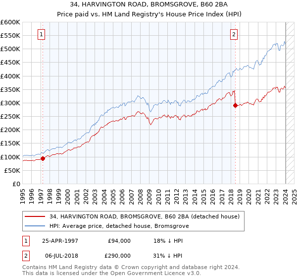 34, HARVINGTON ROAD, BROMSGROVE, B60 2BA: Price paid vs HM Land Registry's House Price Index