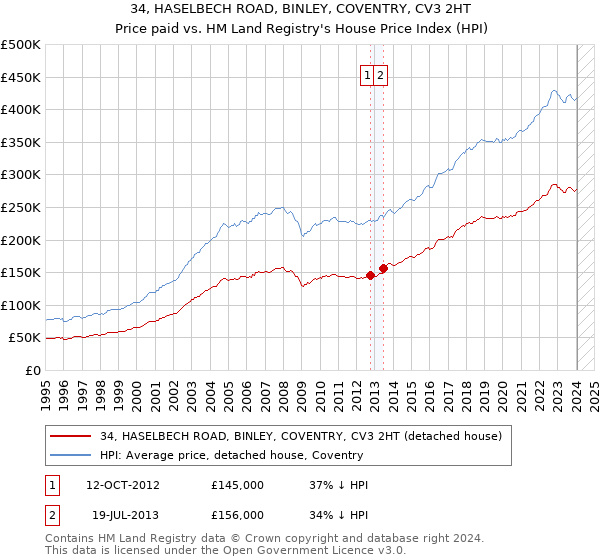 34, HASELBECH ROAD, BINLEY, COVENTRY, CV3 2HT: Price paid vs HM Land Registry's House Price Index