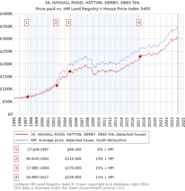 34, HASSALL ROAD, HATTON, DERBY, DE65 5HL: Price paid vs HM Land Registry's House Price Index