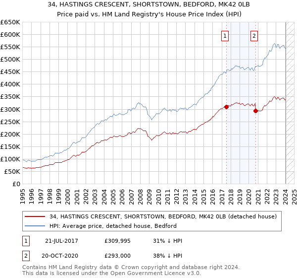 34, HASTINGS CRESCENT, SHORTSTOWN, BEDFORD, MK42 0LB: Price paid vs HM Land Registry's House Price Index