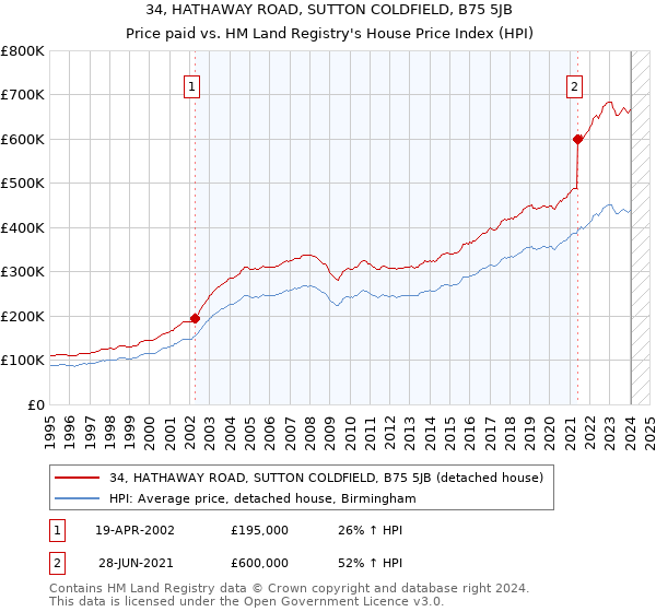 34, HATHAWAY ROAD, SUTTON COLDFIELD, B75 5JB: Price paid vs HM Land Registry's House Price Index