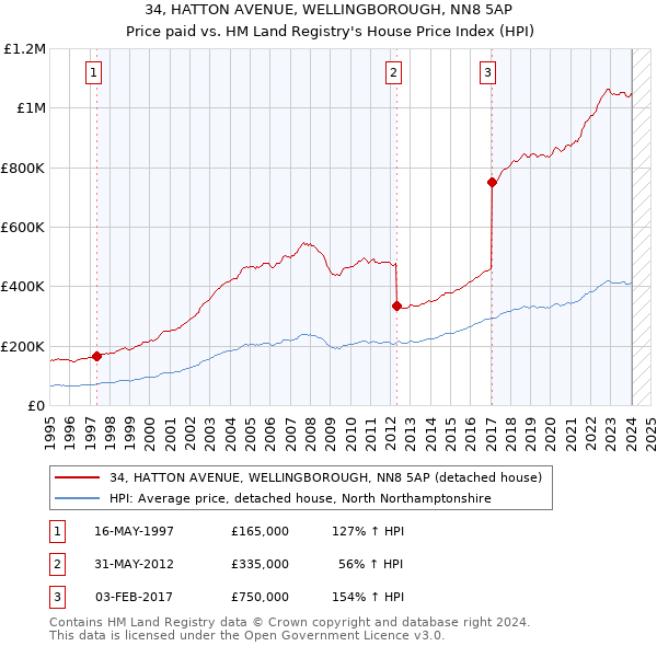 34, HATTON AVENUE, WELLINGBOROUGH, NN8 5AP: Price paid vs HM Land Registry's House Price Index