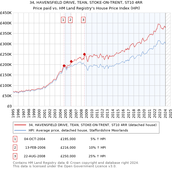 34, HAVENSFIELD DRIVE, TEAN, STOKE-ON-TRENT, ST10 4RR: Price paid vs HM Land Registry's House Price Index