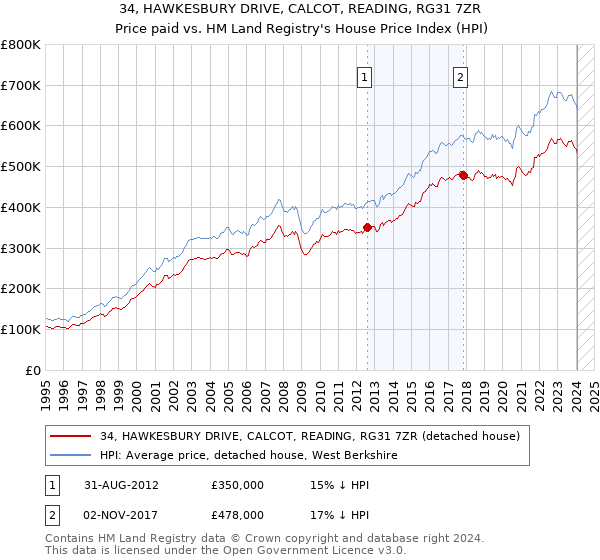 34, HAWKESBURY DRIVE, CALCOT, READING, RG31 7ZR: Price paid vs HM Land Registry's House Price Index