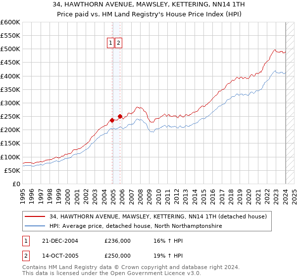 34, HAWTHORN AVENUE, MAWSLEY, KETTERING, NN14 1TH: Price paid vs HM Land Registry's House Price Index