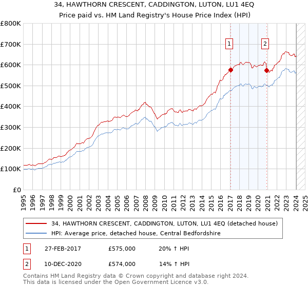 34, HAWTHORN CRESCENT, CADDINGTON, LUTON, LU1 4EQ: Price paid vs HM Land Registry's House Price Index