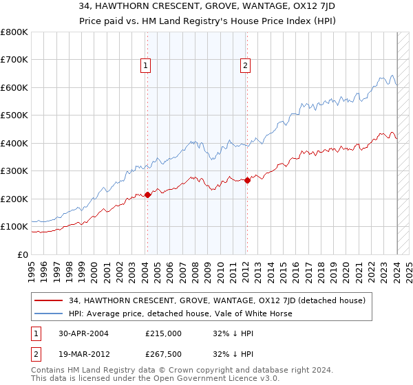 34, HAWTHORN CRESCENT, GROVE, WANTAGE, OX12 7JD: Price paid vs HM Land Registry's House Price Index