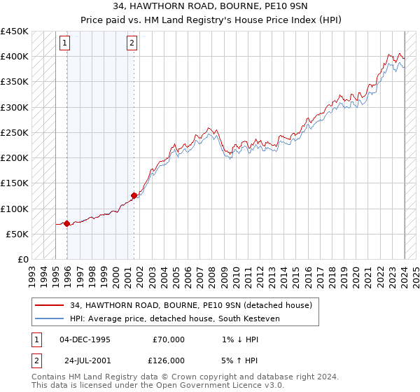 34, HAWTHORN ROAD, BOURNE, PE10 9SN: Price paid vs HM Land Registry's House Price Index