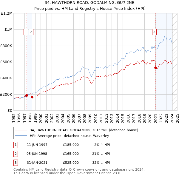 34, HAWTHORN ROAD, GODALMING, GU7 2NE: Price paid vs HM Land Registry's House Price Index