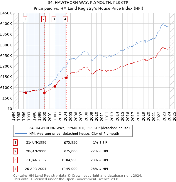 34, HAWTHORN WAY, PLYMOUTH, PL3 6TP: Price paid vs HM Land Registry's House Price Index