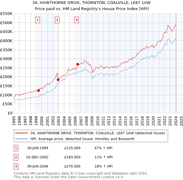 34, HAWTHORNE DRIVE, THORNTON, COALVILLE, LE67 1AW: Price paid vs HM Land Registry's House Price Index