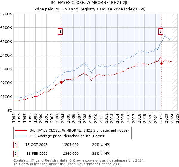 34, HAYES CLOSE, WIMBORNE, BH21 2JL: Price paid vs HM Land Registry's House Price Index