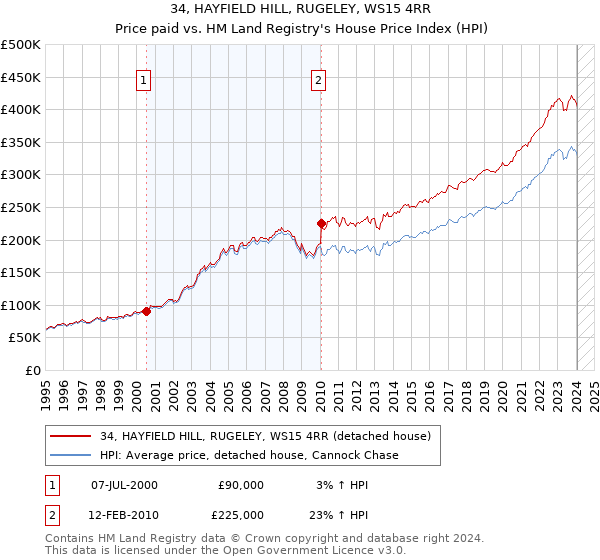 34, HAYFIELD HILL, RUGELEY, WS15 4RR: Price paid vs HM Land Registry's House Price Index