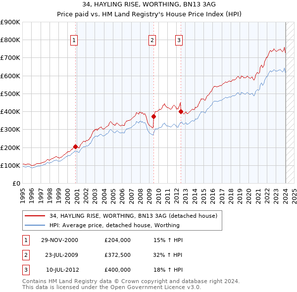 34, HAYLING RISE, WORTHING, BN13 3AG: Price paid vs HM Land Registry's House Price Index