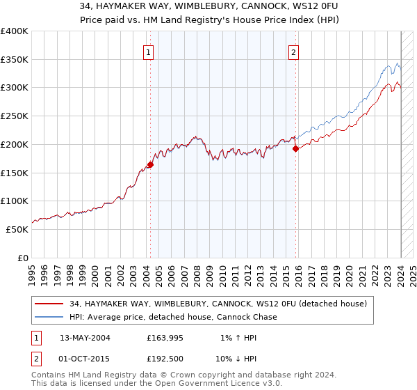 34, HAYMAKER WAY, WIMBLEBURY, CANNOCK, WS12 0FU: Price paid vs HM Land Registry's House Price Index