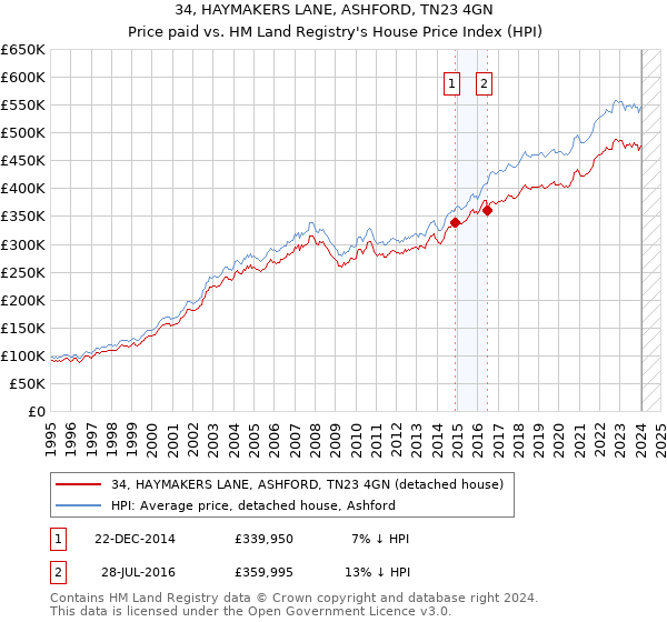 34, HAYMAKERS LANE, ASHFORD, TN23 4GN: Price paid vs HM Land Registry's House Price Index