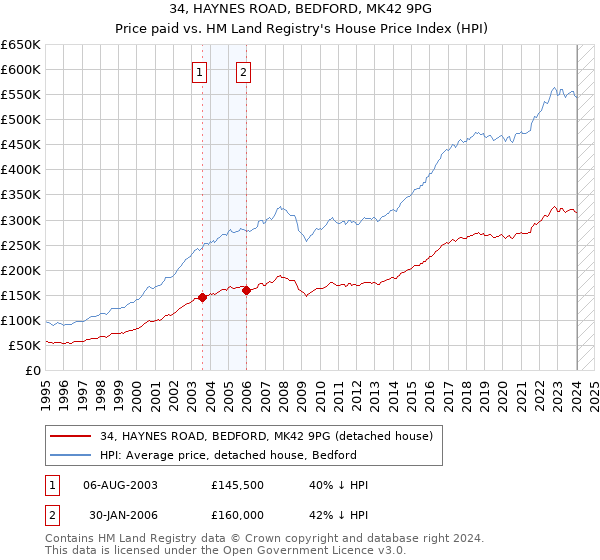 34, HAYNES ROAD, BEDFORD, MK42 9PG: Price paid vs HM Land Registry's House Price Index