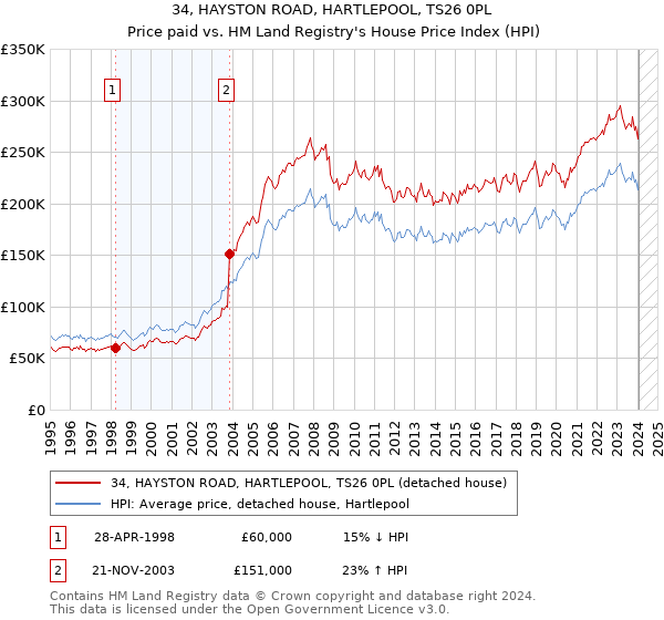34, HAYSTON ROAD, HARTLEPOOL, TS26 0PL: Price paid vs HM Land Registry's House Price Index