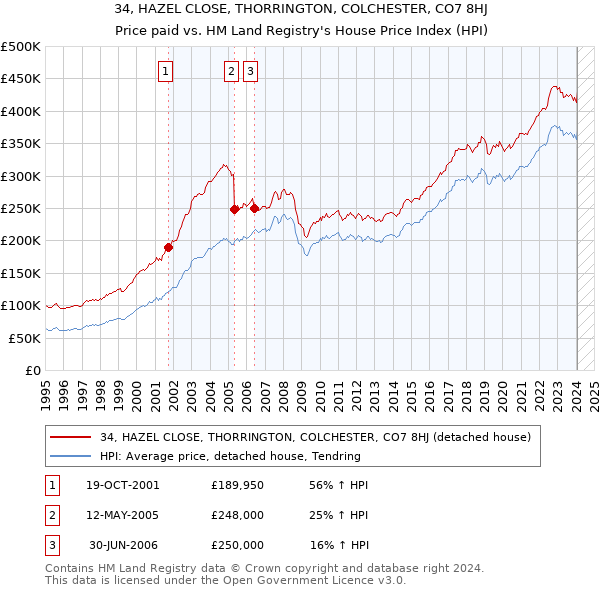 34, HAZEL CLOSE, THORRINGTON, COLCHESTER, CO7 8HJ: Price paid vs HM Land Registry's House Price Index