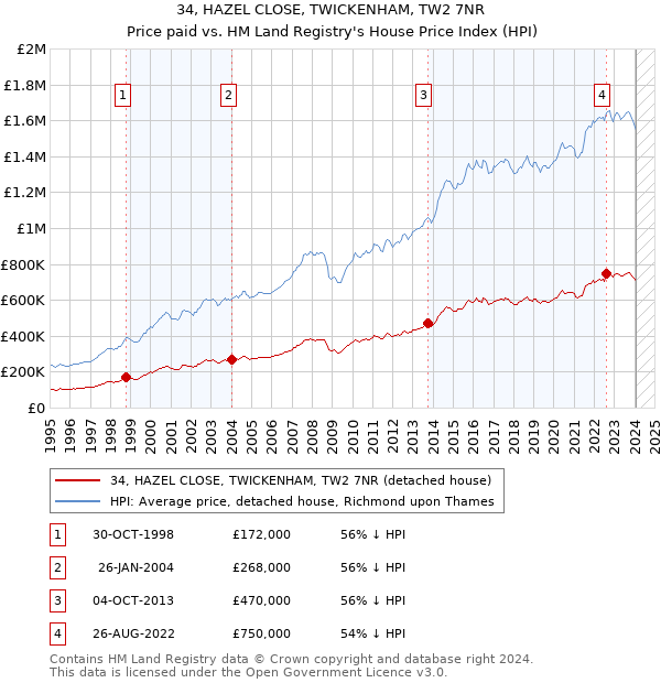 34, HAZEL CLOSE, TWICKENHAM, TW2 7NR: Price paid vs HM Land Registry's House Price Index