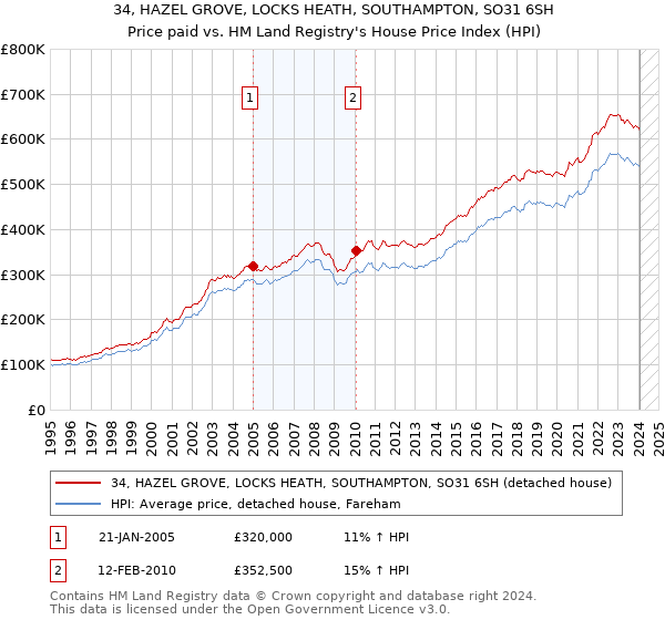 34, HAZEL GROVE, LOCKS HEATH, SOUTHAMPTON, SO31 6SH: Price paid vs HM Land Registry's House Price Index