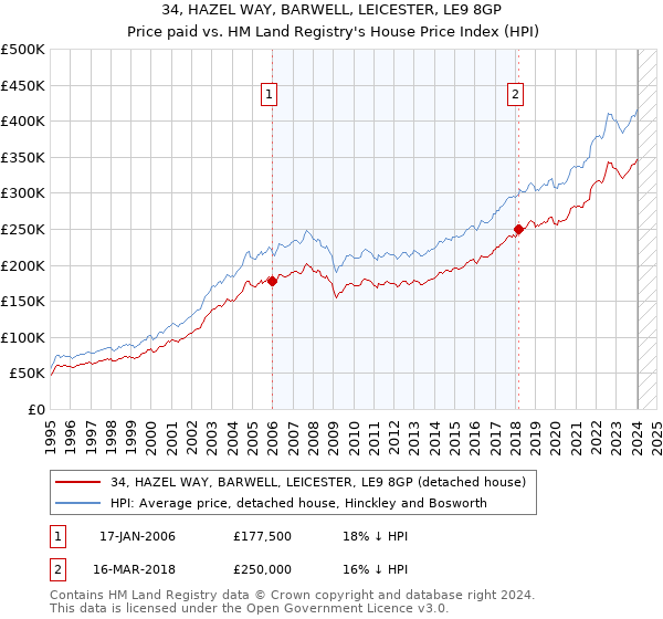 34, HAZEL WAY, BARWELL, LEICESTER, LE9 8GP: Price paid vs HM Land Registry's House Price Index