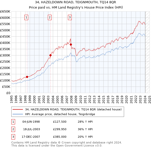 34, HAZELDOWN ROAD, TEIGNMOUTH, TQ14 8QR: Price paid vs HM Land Registry's House Price Index