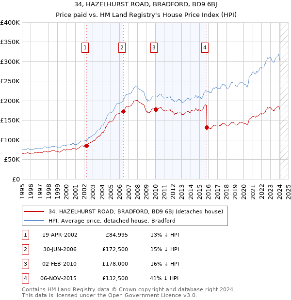 34, HAZELHURST ROAD, BRADFORD, BD9 6BJ: Price paid vs HM Land Registry's House Price Index