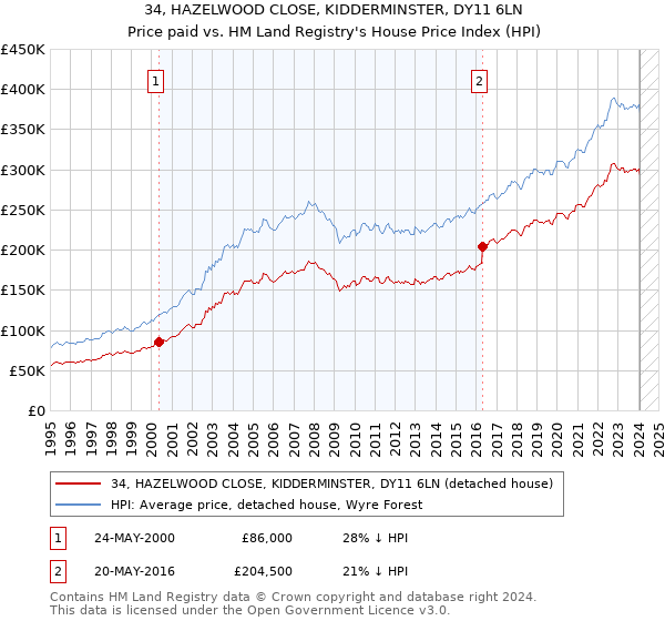 34, HAZELWOOD CLOSE, KIDDERMINSTER, DY11 6LN: Price paid vs HM Land Registry's House Price Index