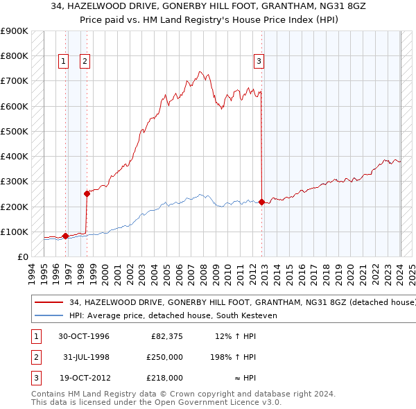 34, HAZELWOOD DRIVE, GONERBY HILL FOOT, GRANTHAM, NG31 8GZ: Price paid vs HM Land Registry's House Price Index