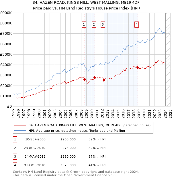 34, HAZEN ROAD, KINGS HILL, WEST MALLING, ME19 4DF: Price paid vs HM Land Registry's House Price Index