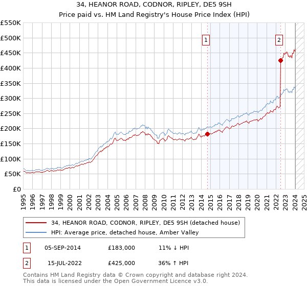 34, HEANOR ROAD, CODNOR, RIPLEY, DE5 9SH: Price paid vs HM Land Registry's House Price Index