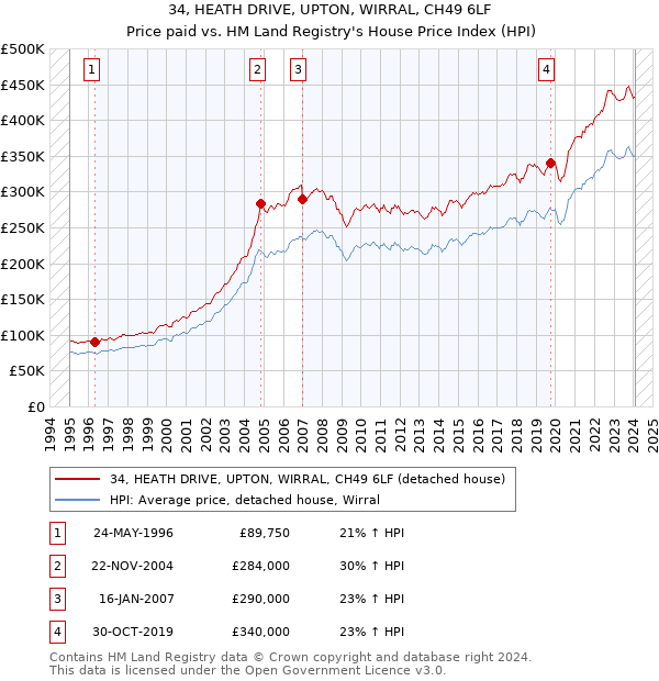 34, HEATH DRIVE, UPTON, WIRRAL, CH49 6LF: Price paid vs HM Land Registry's House Price Index