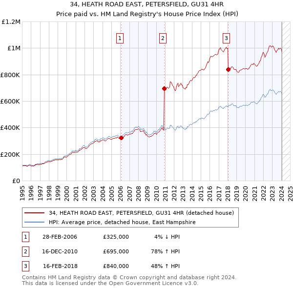 34, HEATH ROAD EAST, PETERSFIELD, GU31 4HR: Price paid vs HM Land Registry's House Price Index