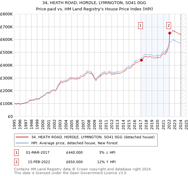 34, HEATH ROAD, HORDLE, LYMINGTON, SO41 0GG: Price paid vs HM Land Registry's House Price Index