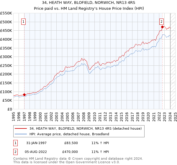 34, HEATH WAY, BLOFIELD, NORWICH, NR13 4RS: Price paid vs HM Land Registry's House Price Index